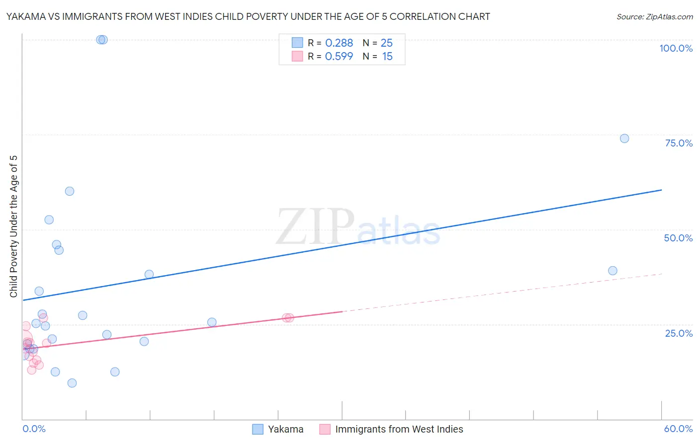 Yakama vs Immigrants from West Indies Child Poverty Under the Age of 5