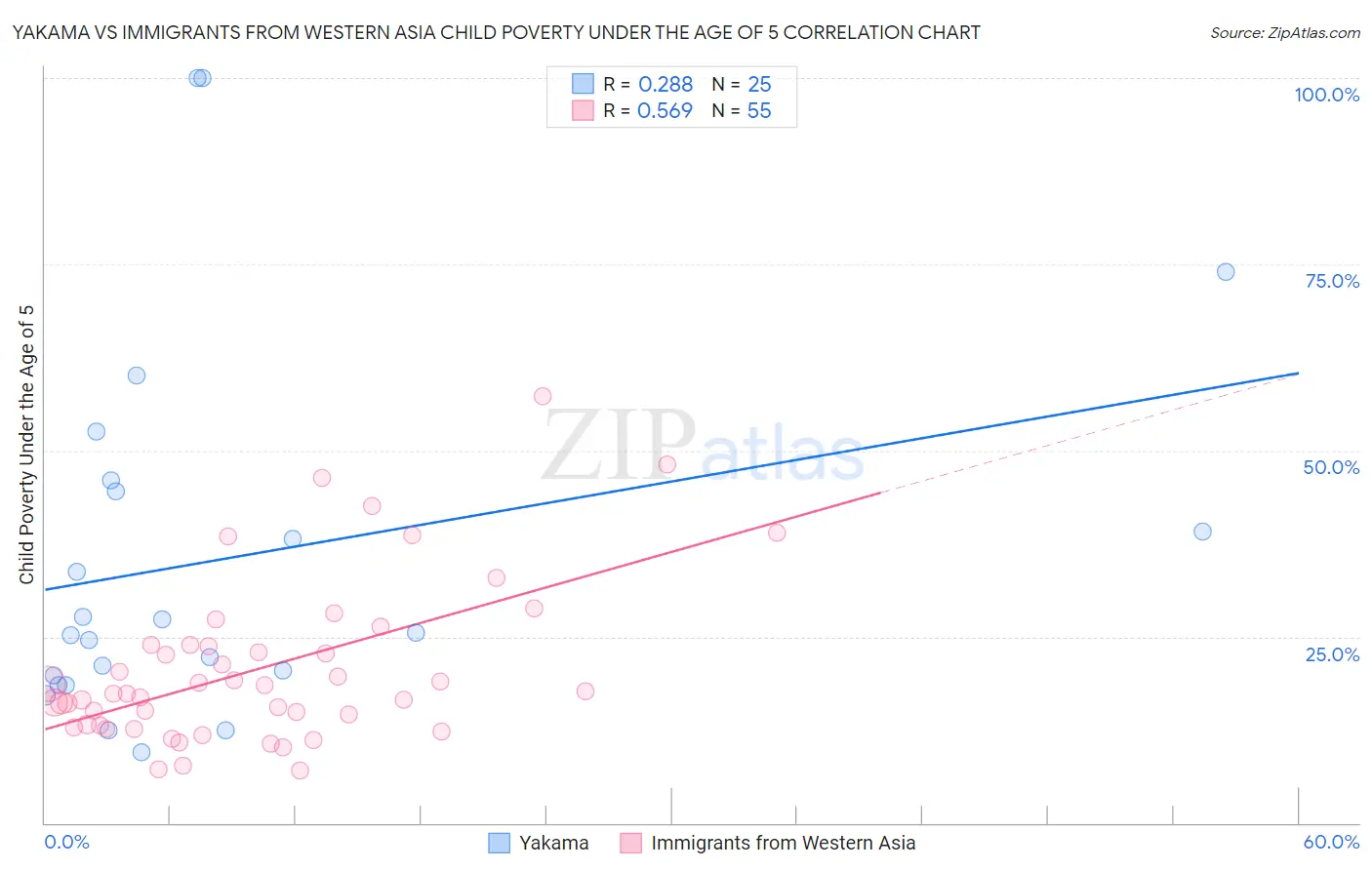 Yakama vs Immigrants from Western Asia Child Poverty Under the Age of 5