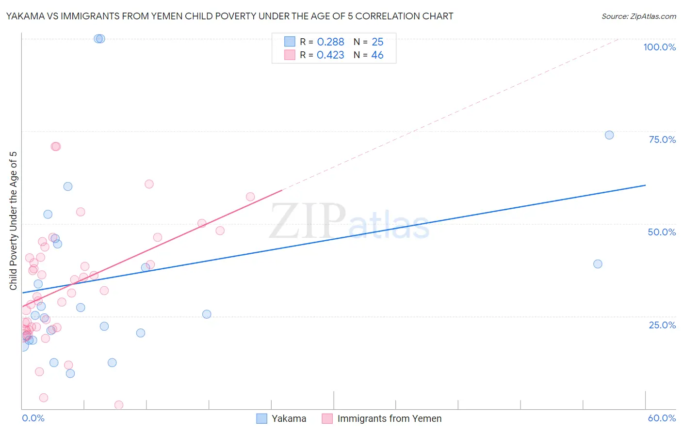 Yakama vs Immigrants from Yemen Child Poverty Under the Age of 5