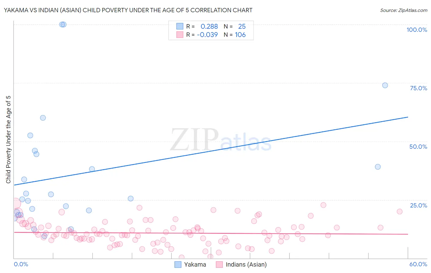 Yakama vs Indian (Asian) Child Poverty Under the Age of 5