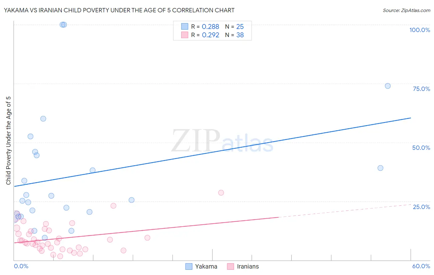 Yakama vs Iranian Child Poverty Under the Age of 5