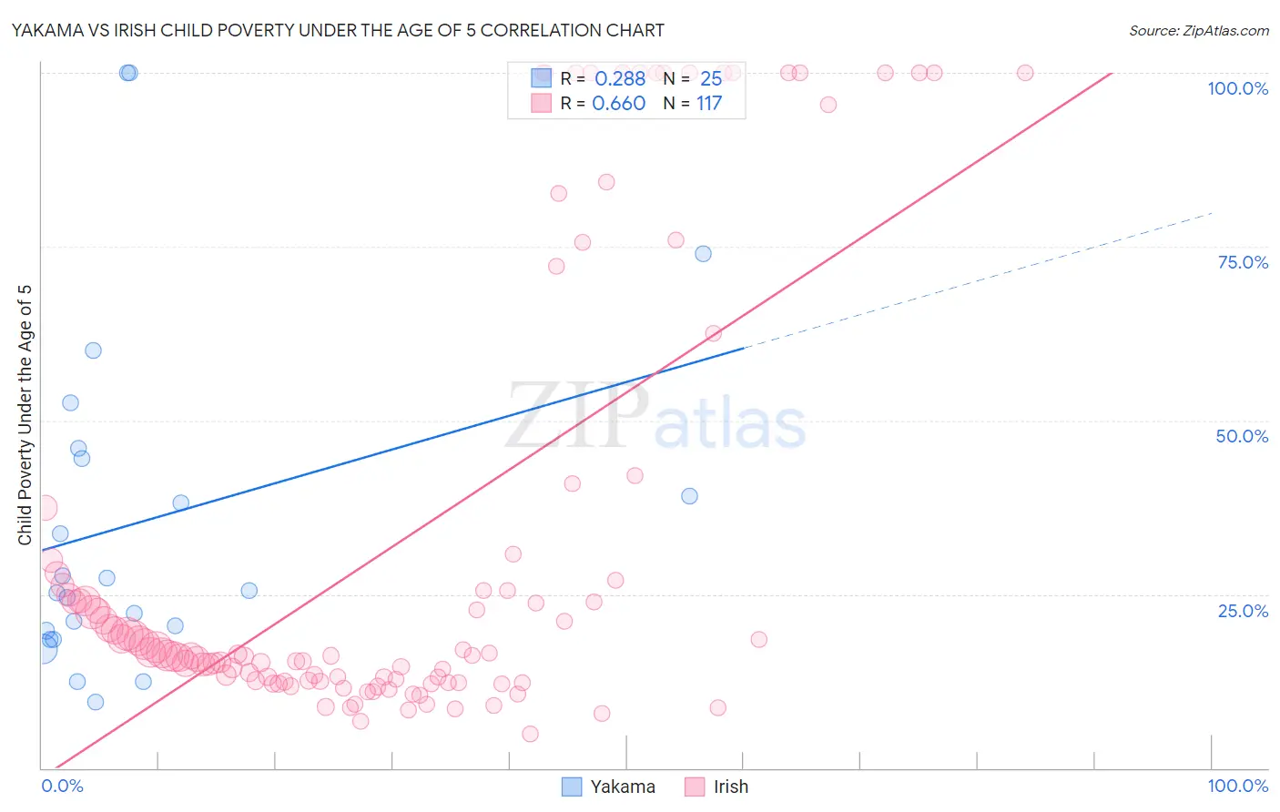 Yakama vs Irish Child Poverty Under the Age of 5