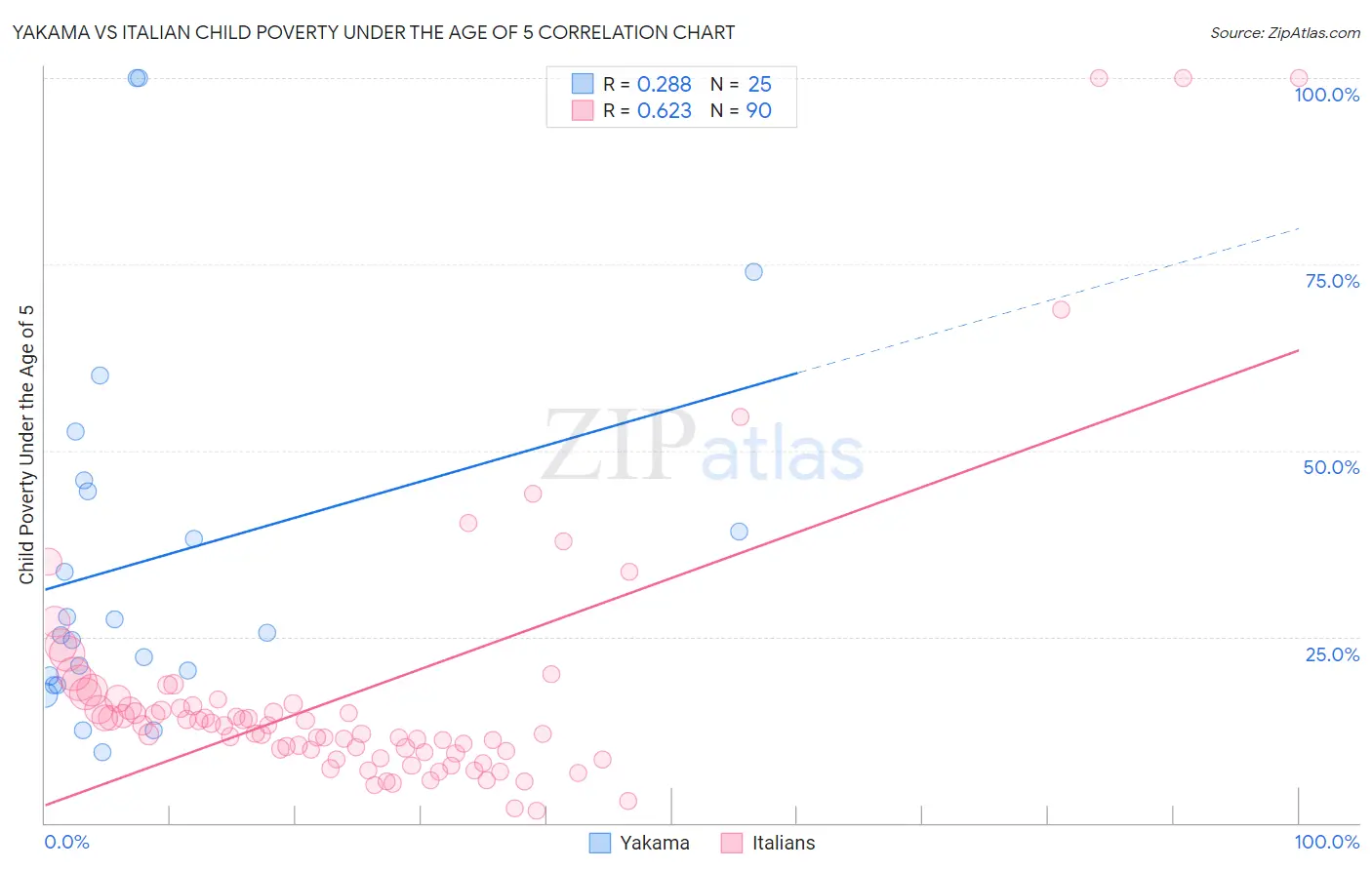 Yakama vs Italian Child Poverty Under the Age of 5