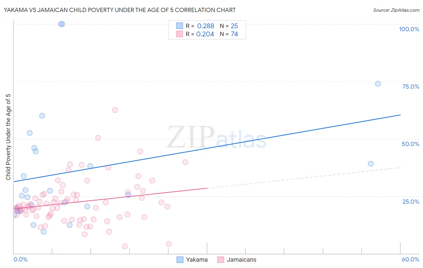Yakama vs Jamaican Child Poverty Under the Age of 5