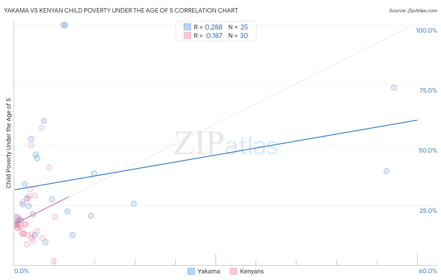 Yakama vs Kenyan Child Poverty Under the Age of 5