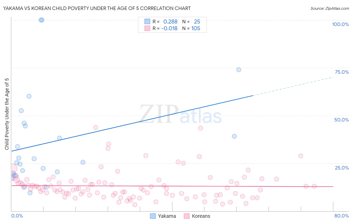 Yakama vs Korean Child Poverty Under the Age of 5