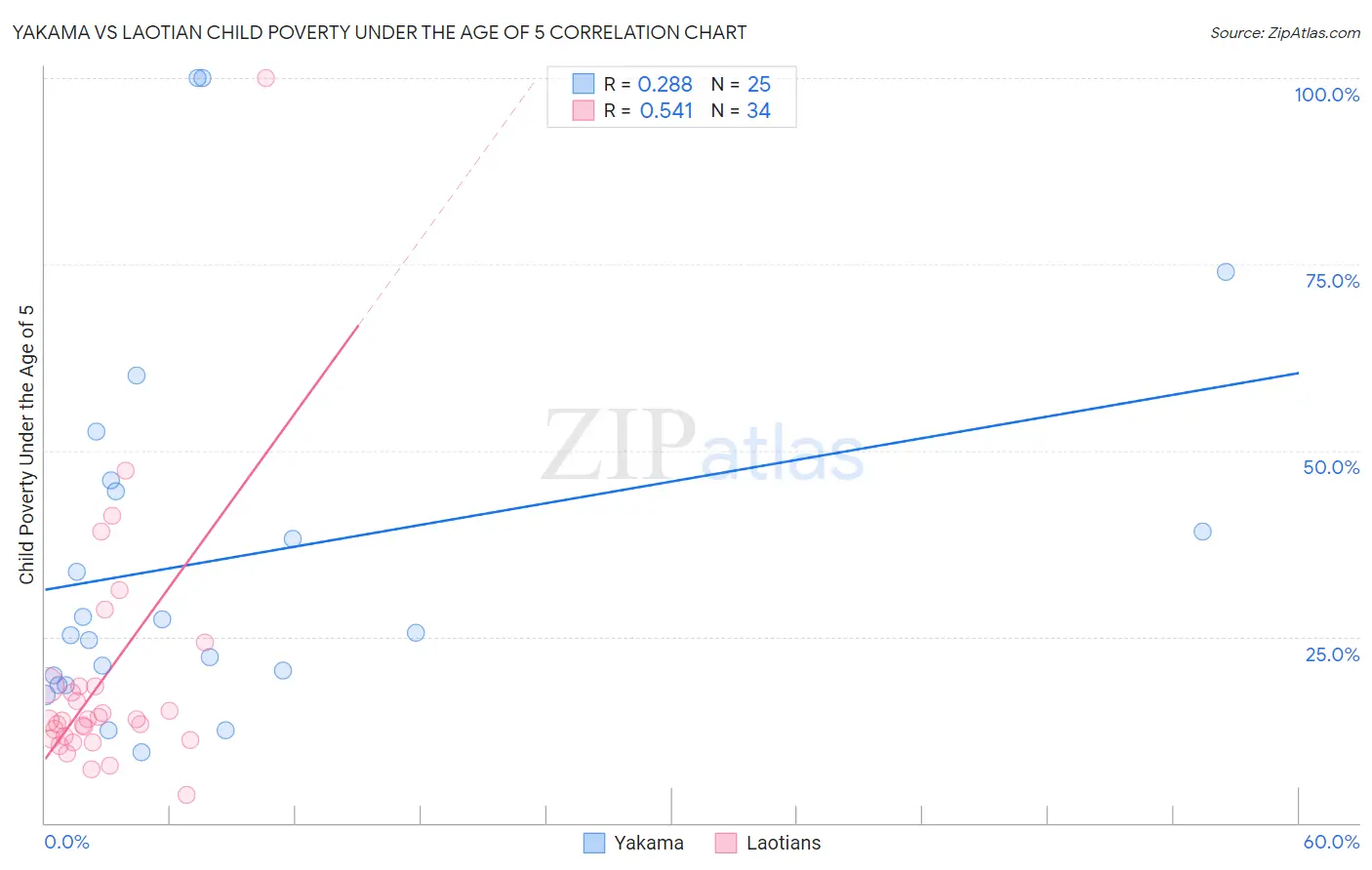 Yakama vs Laotian Child Poverty Under the Age of 5