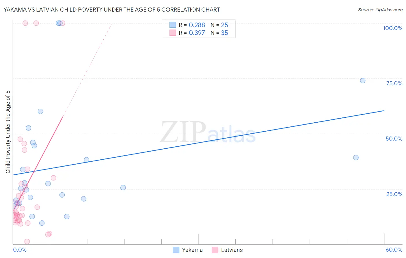 Yakama vs Latvian Child Poverty Under the Age of 5