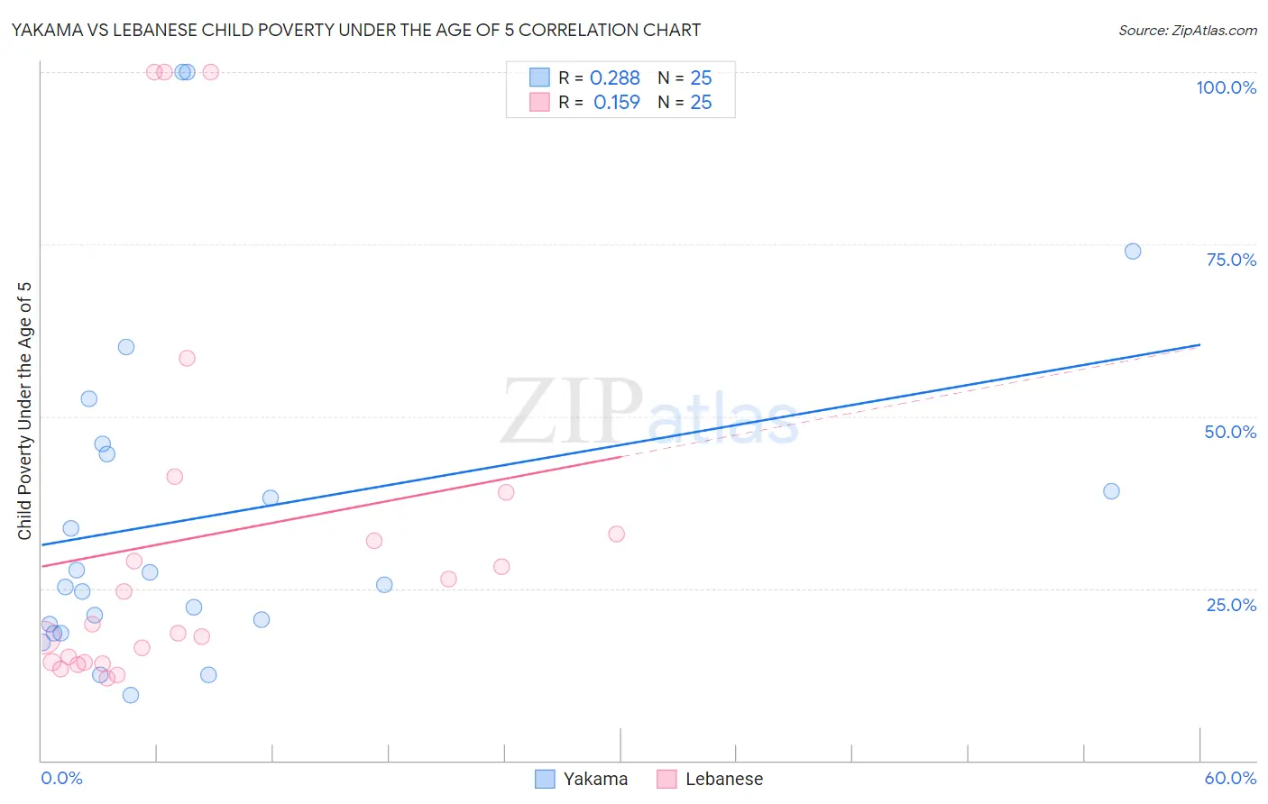Yakama vs Lebanese Child Poverty Under the Age of 5