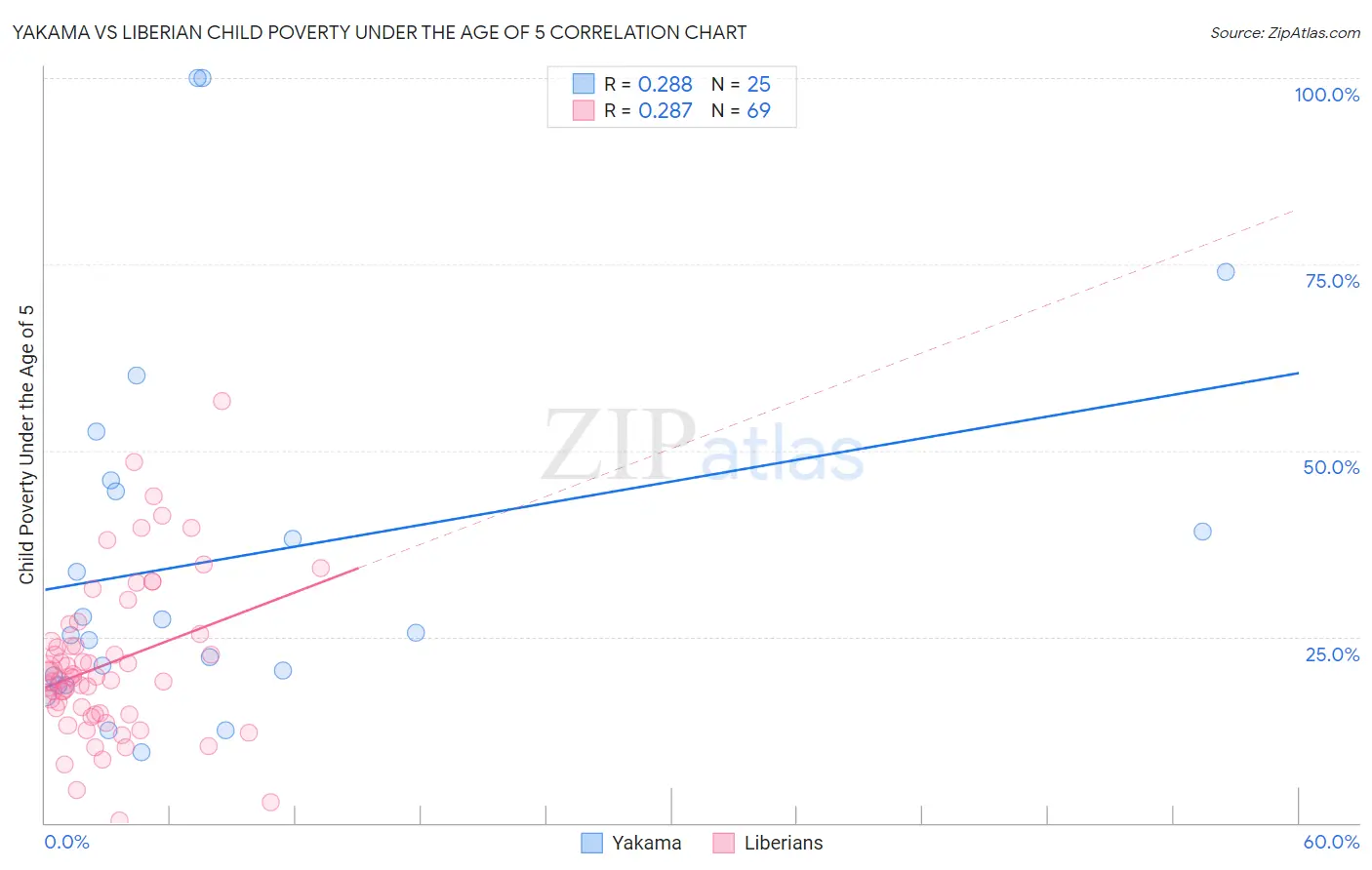 Yakama vs Liberian Child Poverty Under the Age of 5