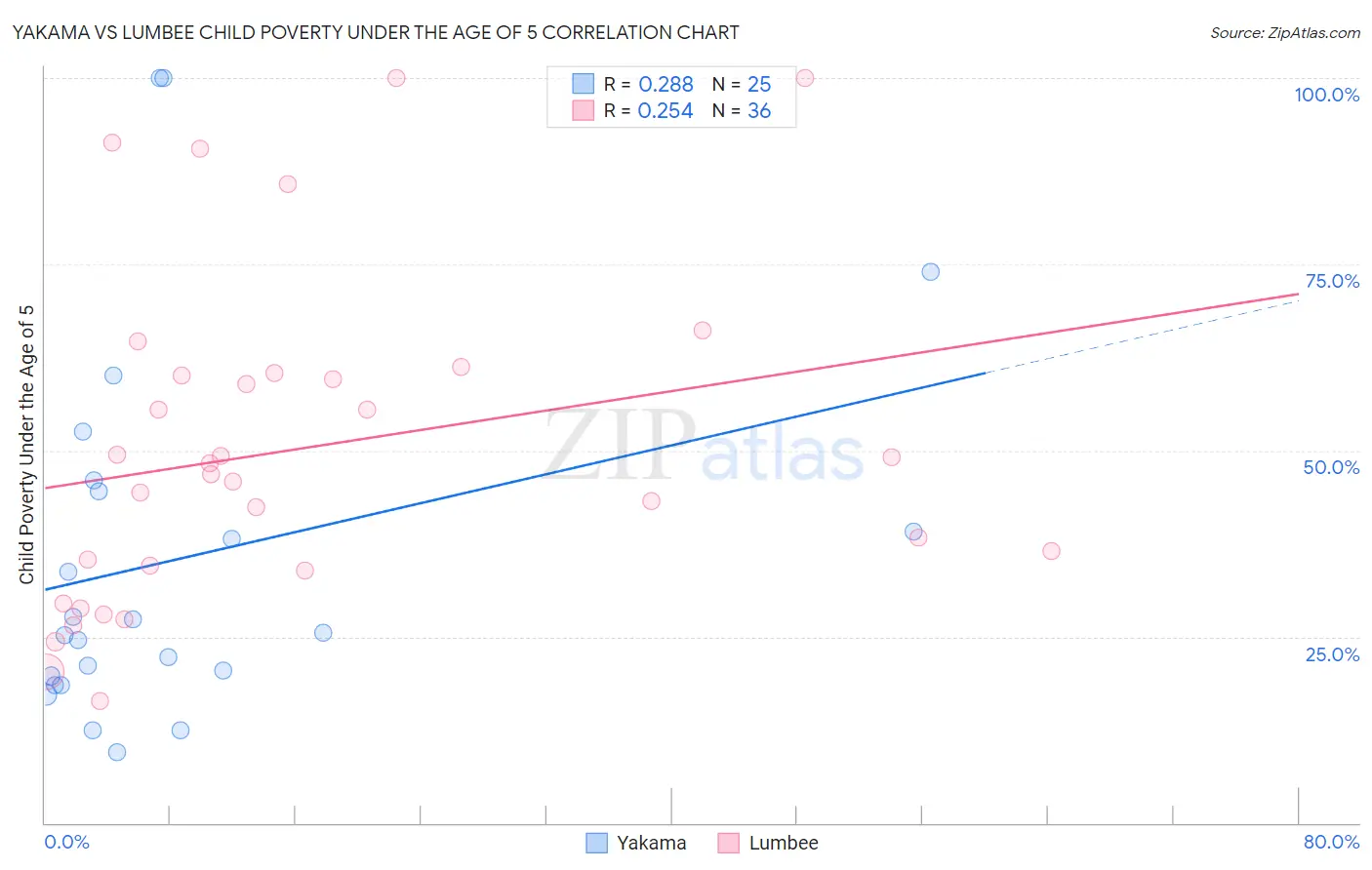 Yakama vs Lumbee Child Poverty Under the Age of 5