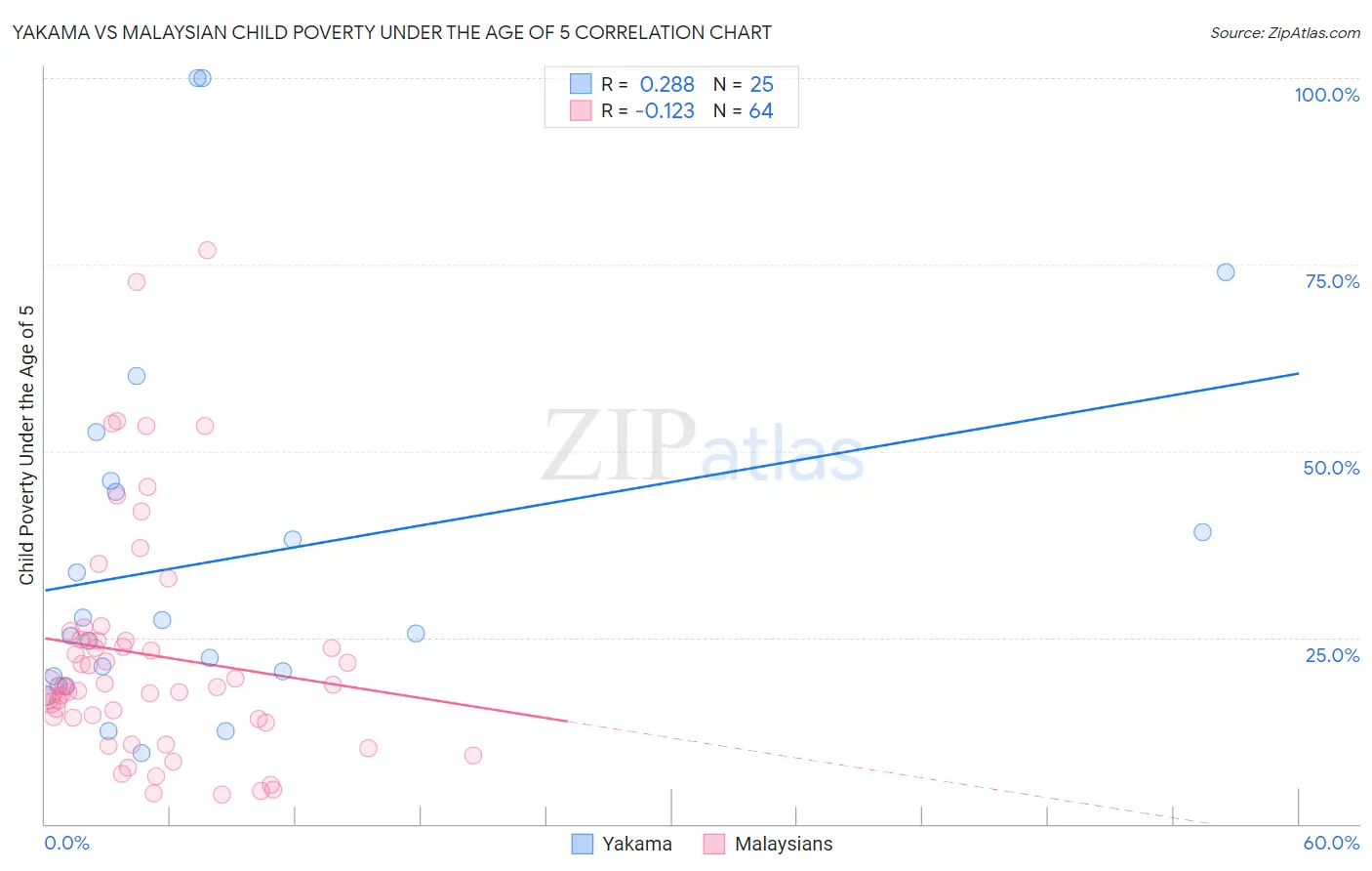 Yakama vs Malaysian Child Poverty Under the Age of 5