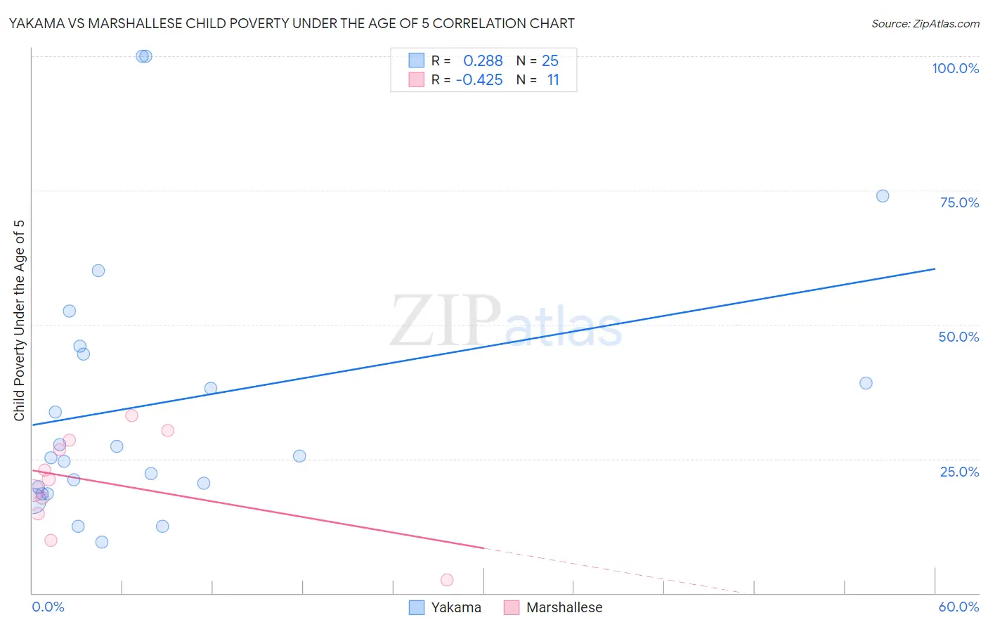 Yakama vs Marshallese Child Poverty Under the Age of 5