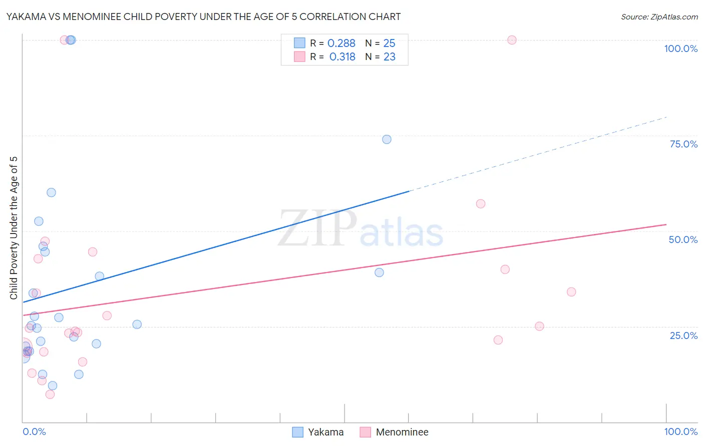 Yakama vs Menominee Child Poverty Under the Age of 5