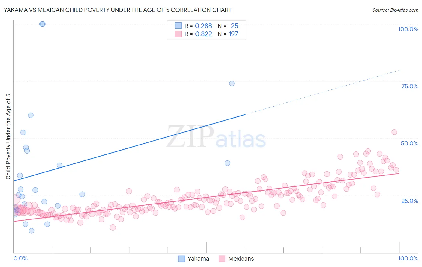 Yakama vs Mexican Child Poverty Under the Age of 5