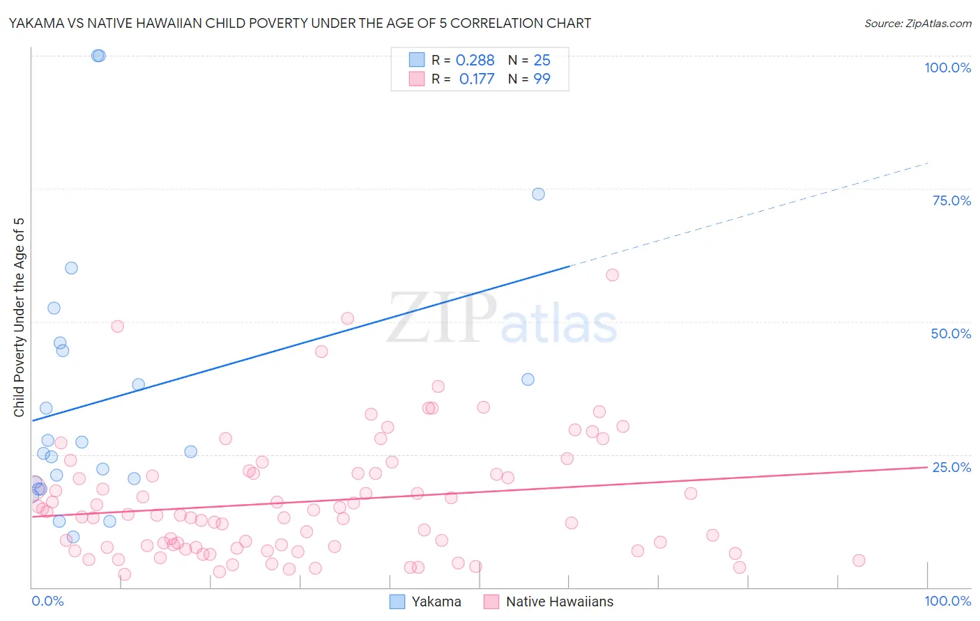 Yakama vs Native Hawaiian Child Poverty Under the Age of 5