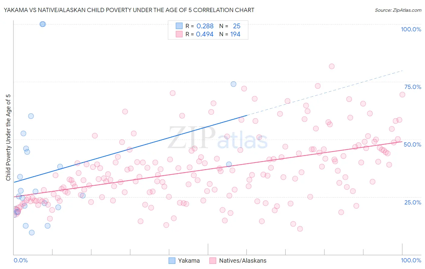 Yakama vs Native/Alaskan Child Poverty Under the Age of 5