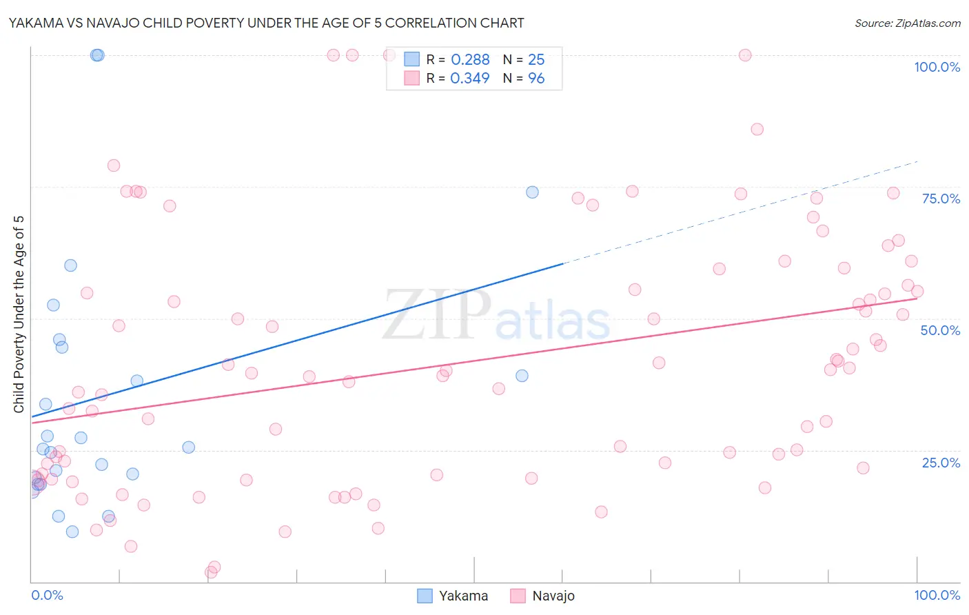 Yakama vs Navajo Child Poverty Under the Age of 5