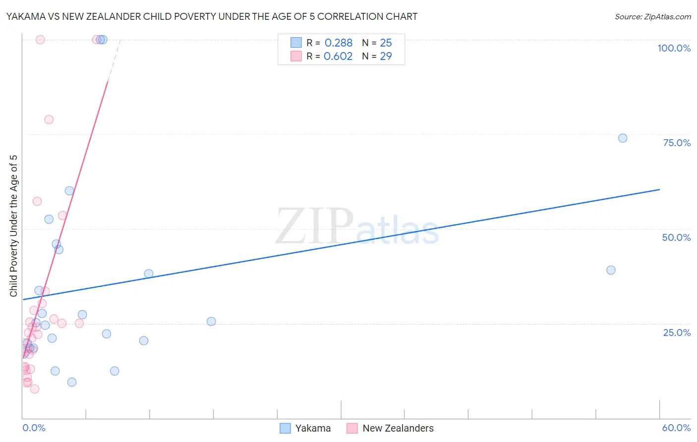 Yakama vs New Zealander Child Poverty Under the Age of 5