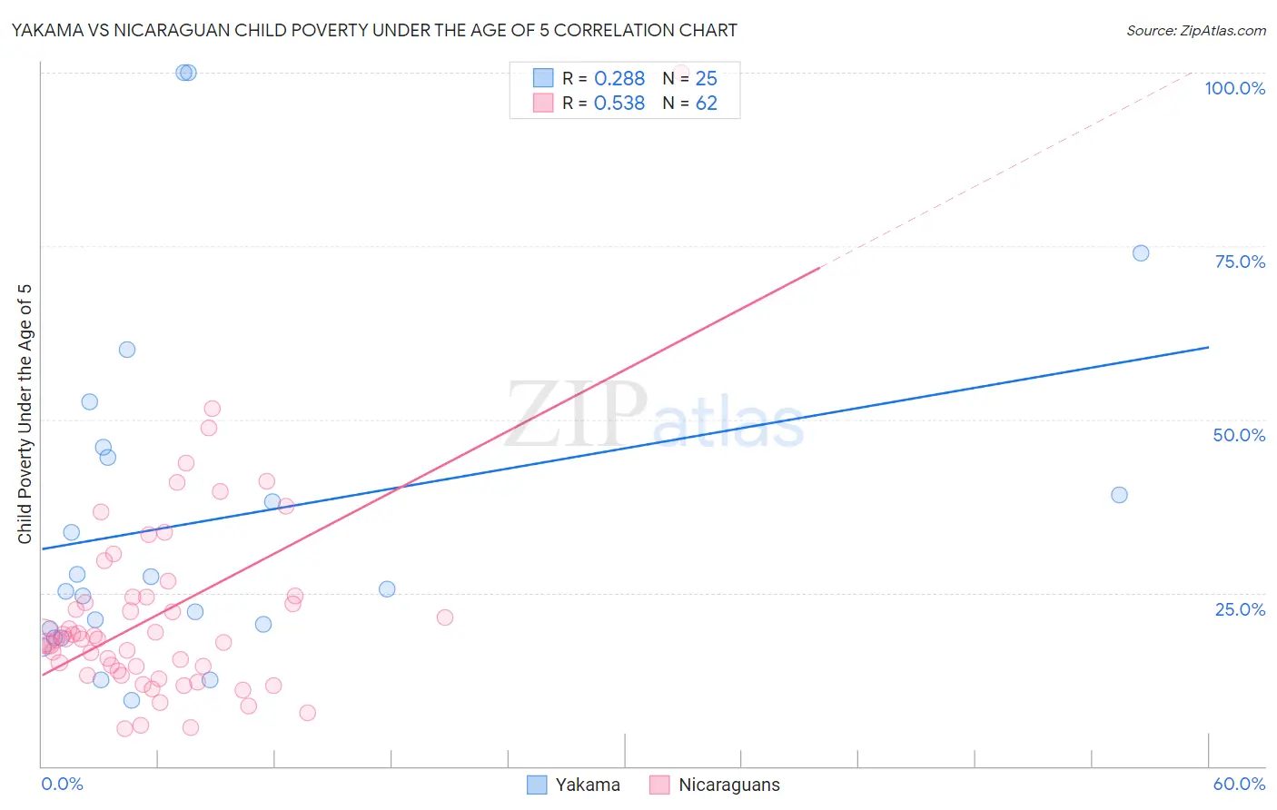 Yakama vs Nicaraguan Child Poverty Under the Age of 5