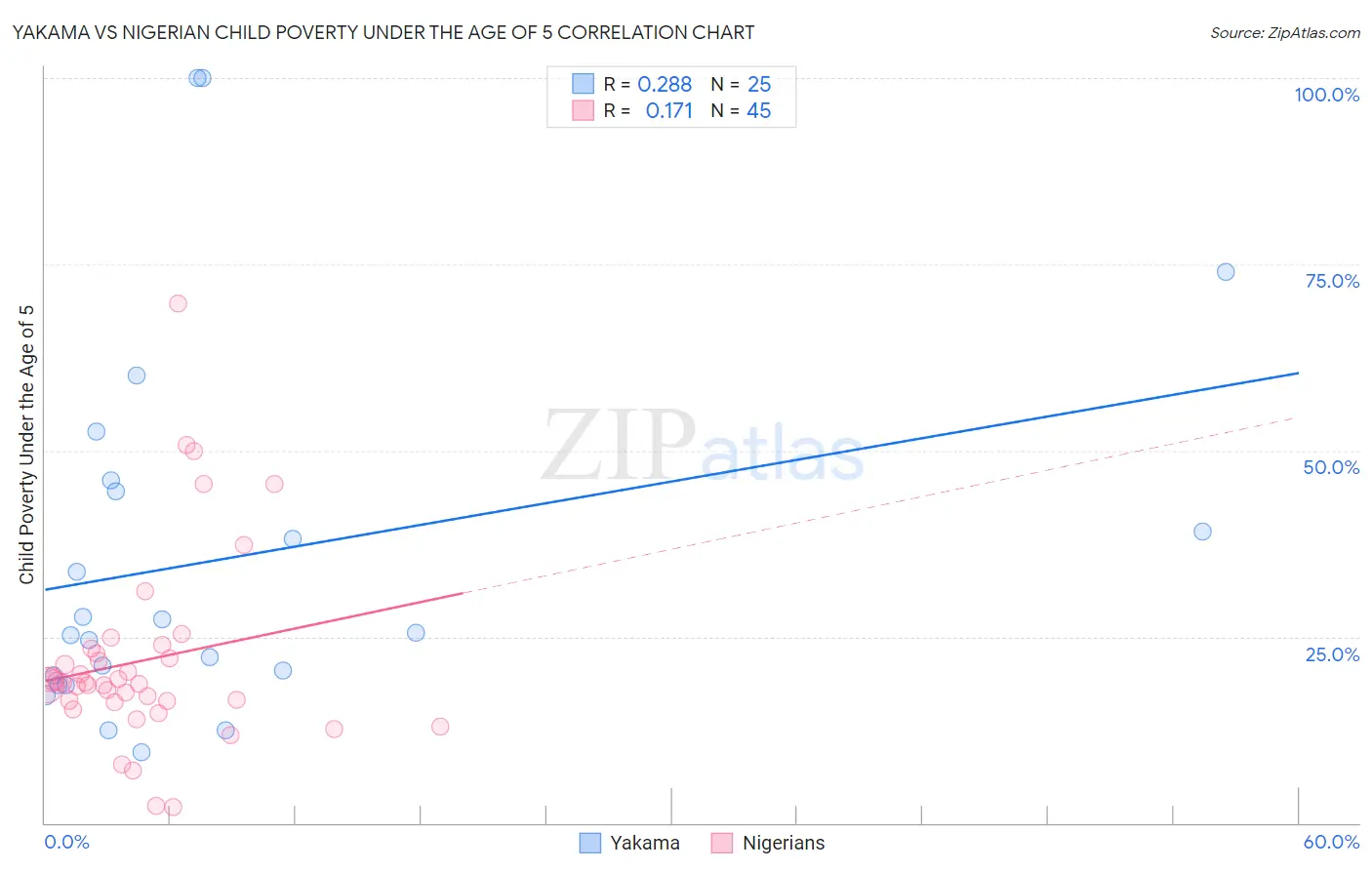 Yakama vs Nigerian Child Poverty Under the Age of 5