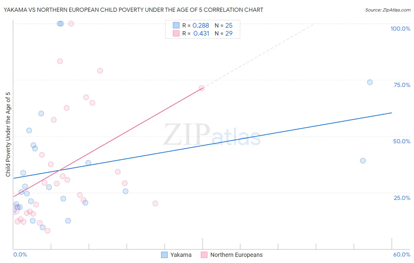 Yakama vs Northern European Child Poverty Under the Age of 5