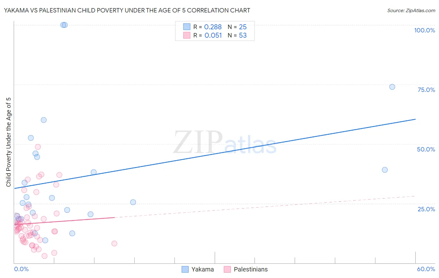 Yakama vs Palestinian Child Poverty Under the Age of 5