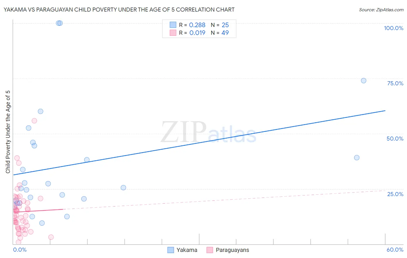 Yakama vs Paraguayan Child Poverty Under the Age of 5