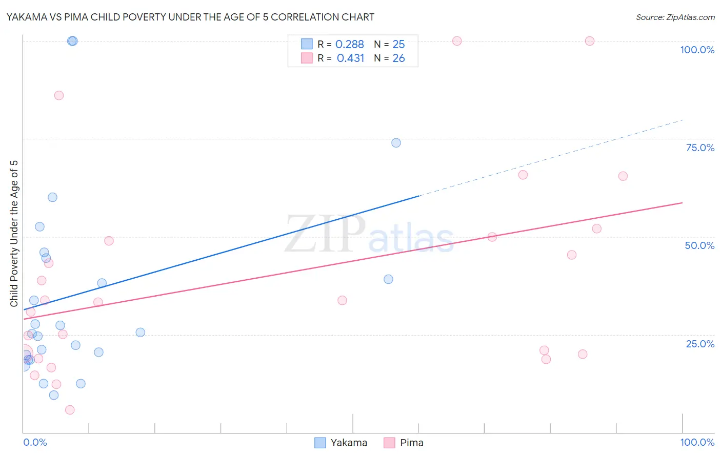 Yakama vs Pima Child Poverty Under the Age of 5