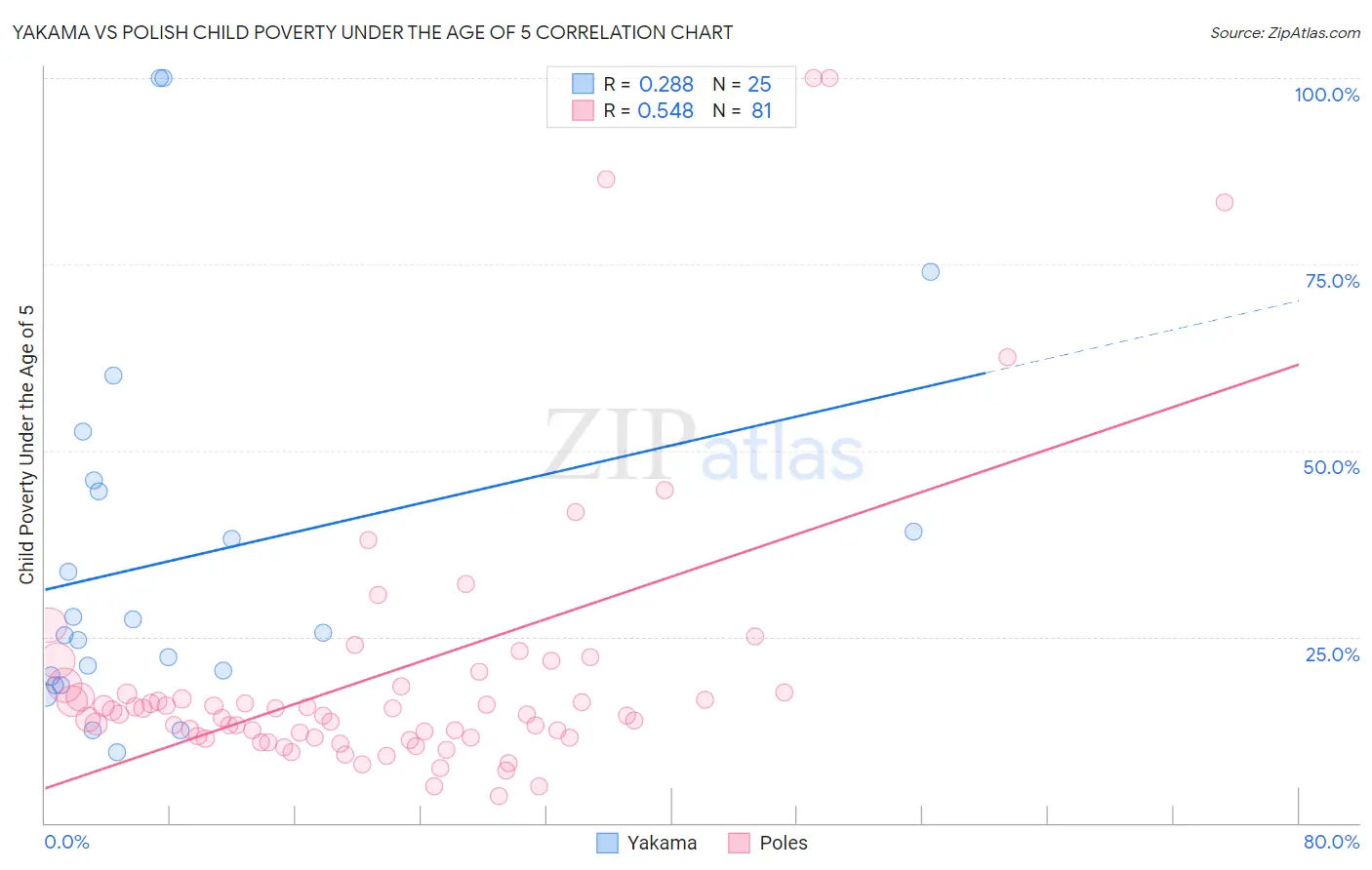 Yakama vs Polish Child Poverty Under the Age of 5