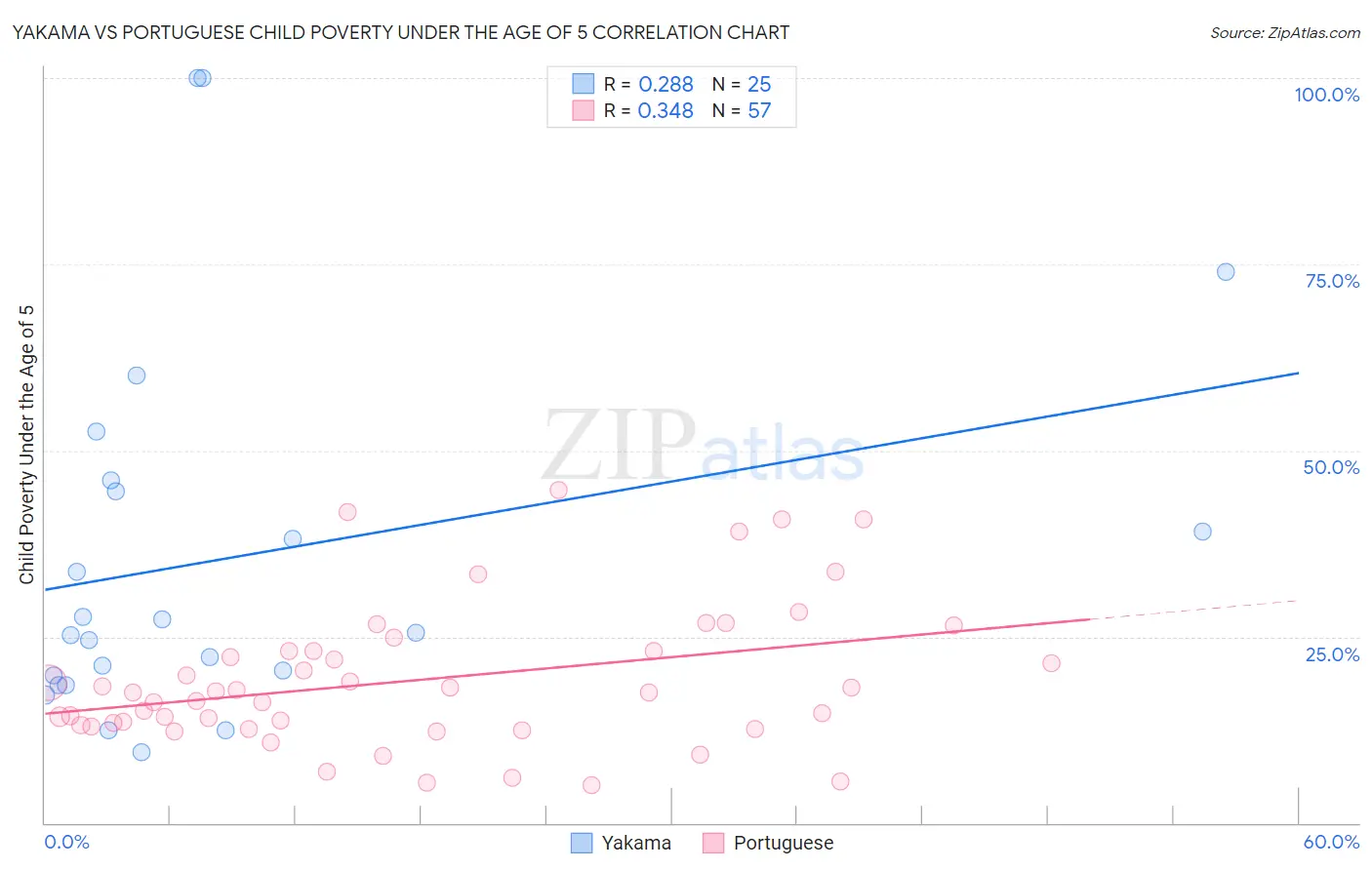 Yakama vs Portuguese Child Poverty Under the Age of 5