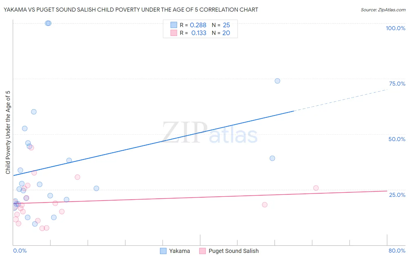 Yakama vs Puget Sound Salish Child Poverty Under the Age of 5