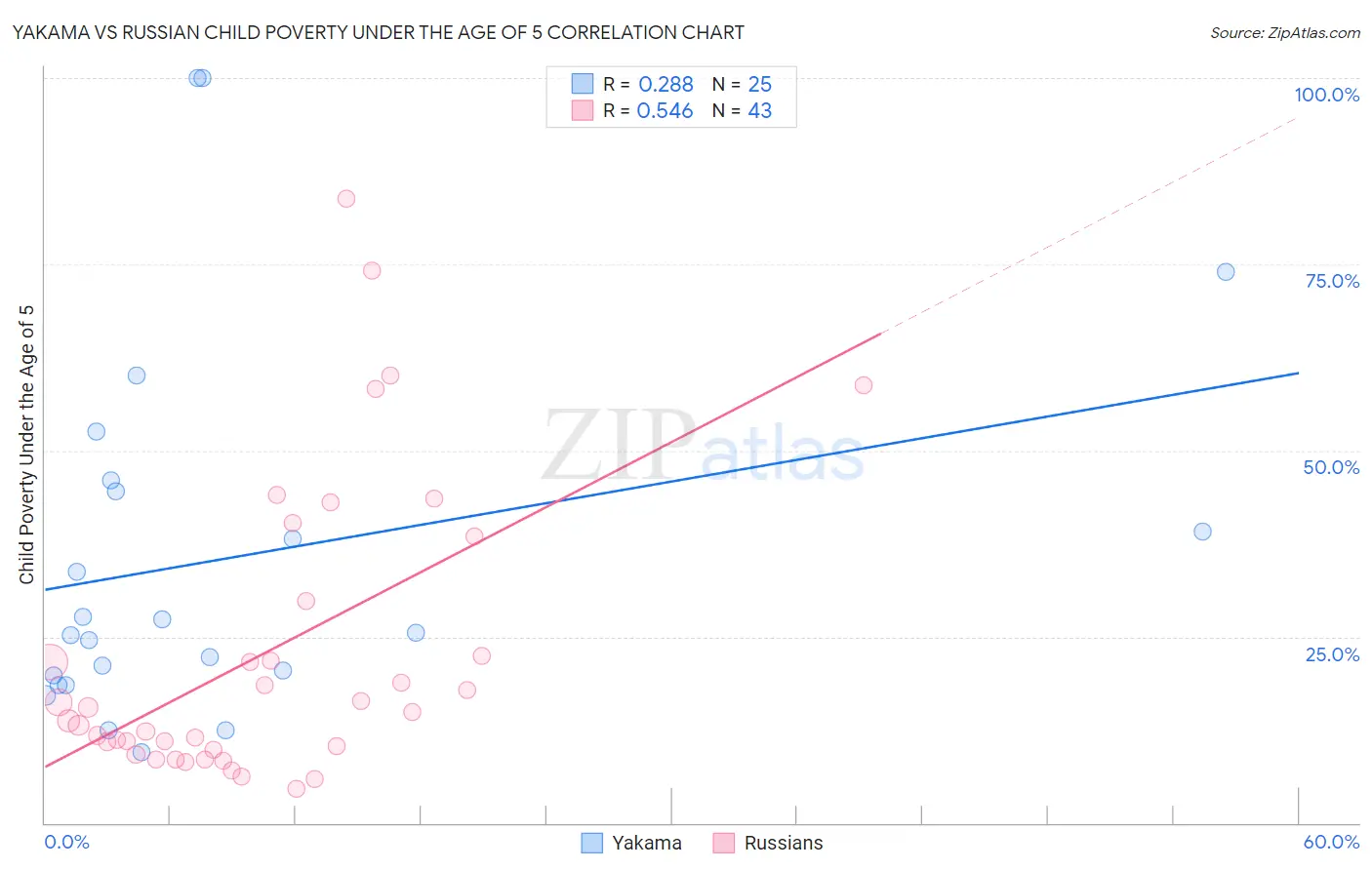 Yakama vs Russian Child Poverty Under the Age of 5