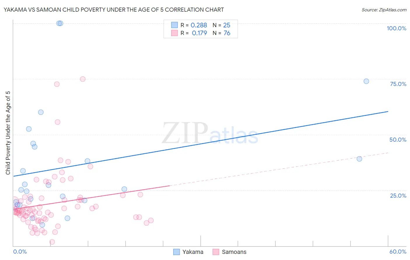 Yakama vs Samoan Child Poverty Under the Age of 5