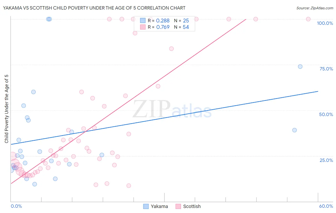 Yakama vs Scottish Child Poverty Under the Age of 5