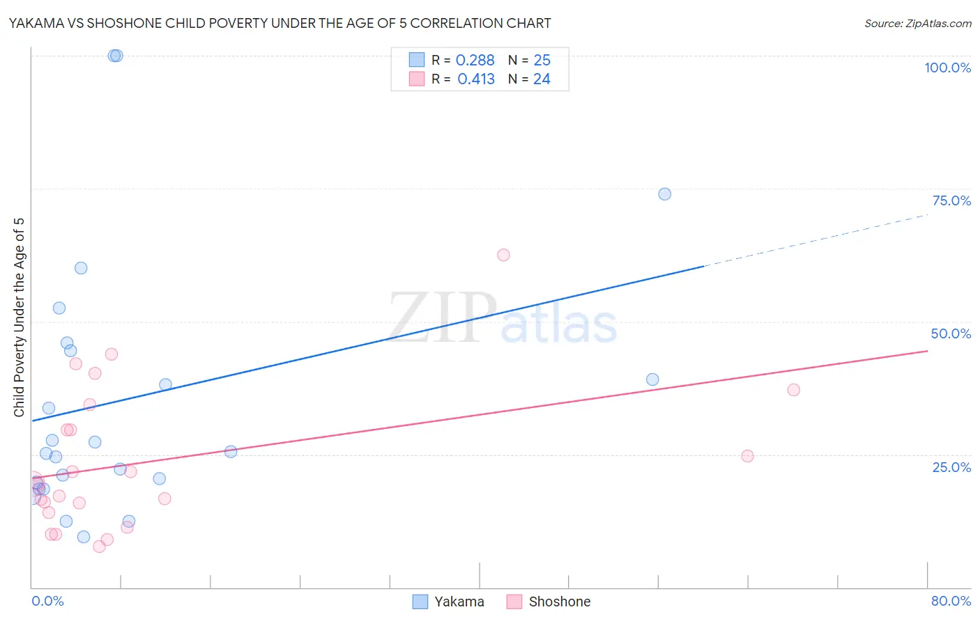 Yakama vs Shoshone Child Poverty Under the Age of 5