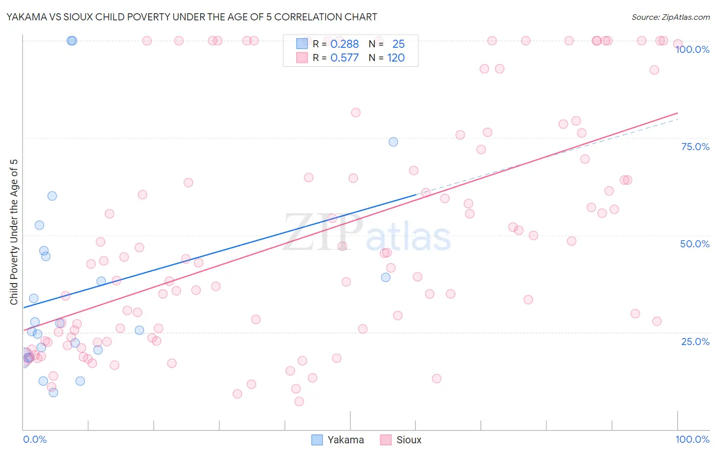 Yakama vs Sioux Child Poverty Under the Age of 5