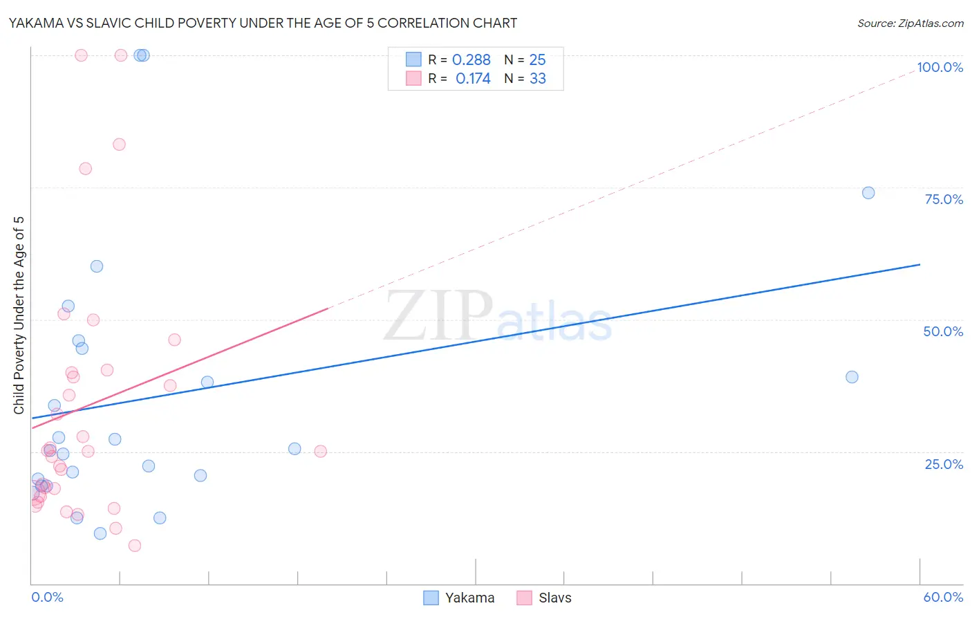 Yakama vs Slavic Child Poverty Under the Age of 5