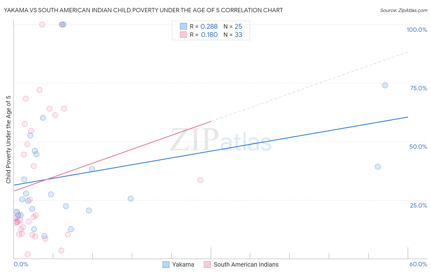 Yakama vs South American Indian Child Poverty Under the Age of 5