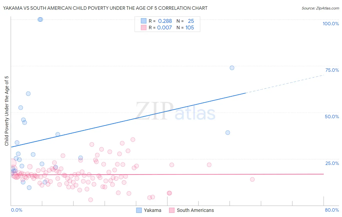 Yakama vs South American Child Poverty Under the Age of 5