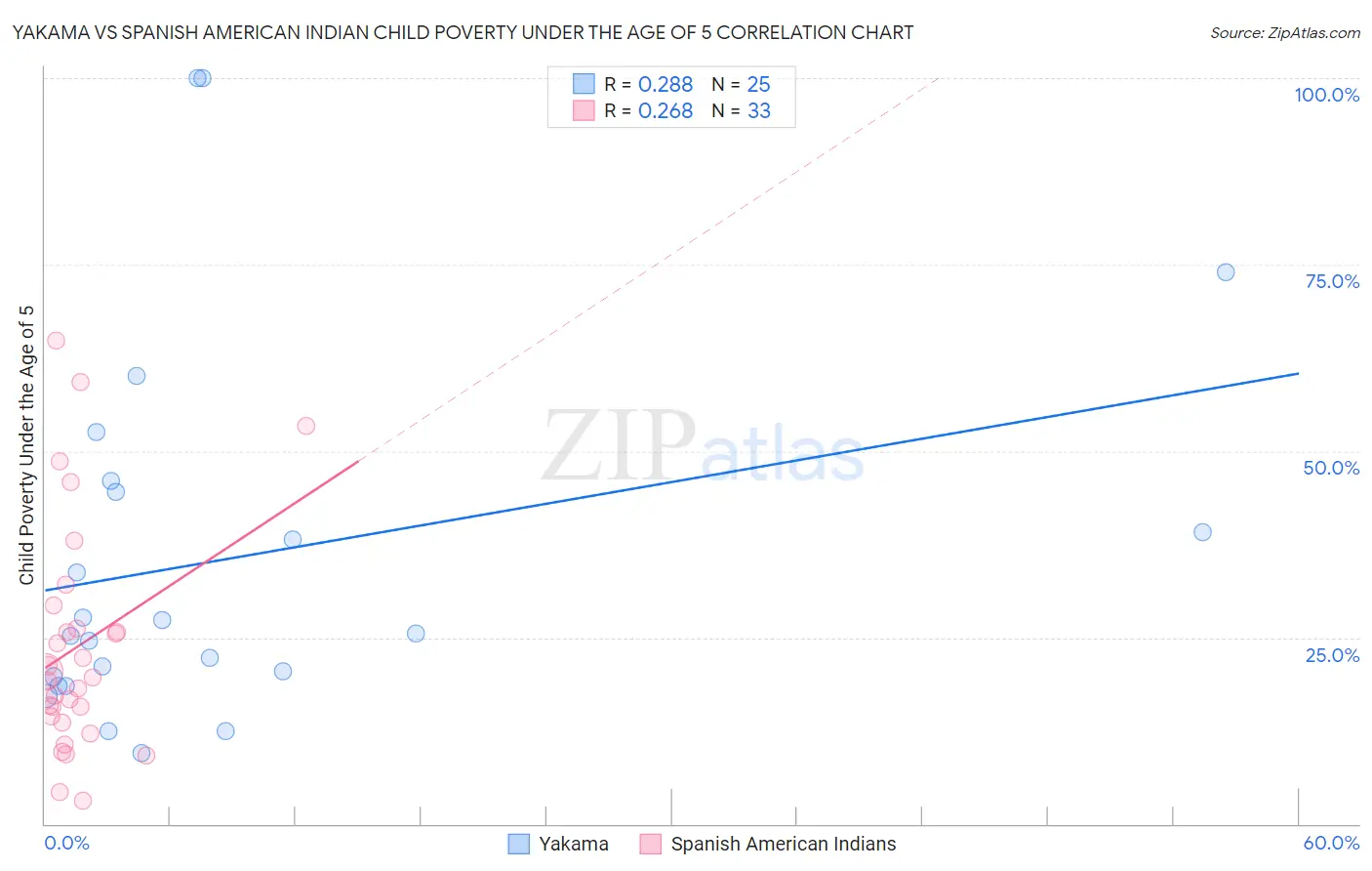 Yakama vs Spanish American Indian Child Poverty Under the Age of 5