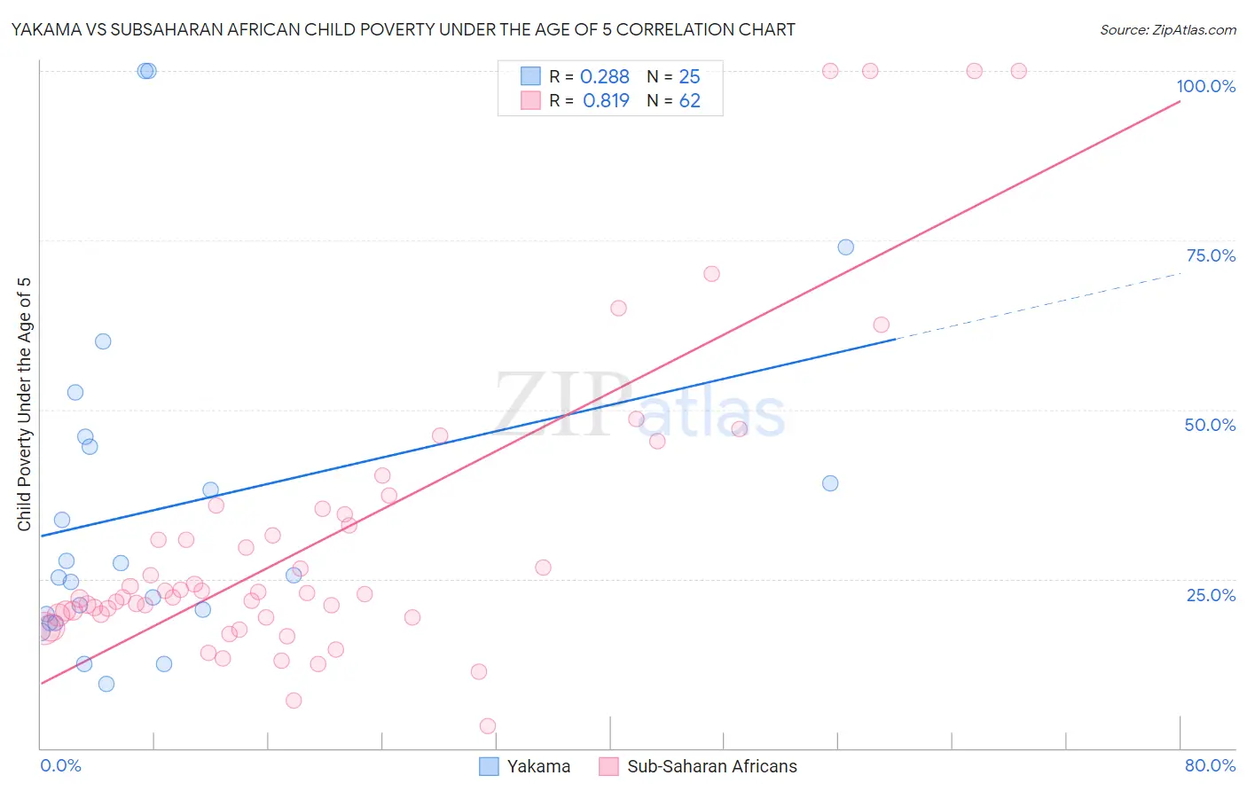 Yakama vs Subsaharan African Child Poverty Under the Age of 5