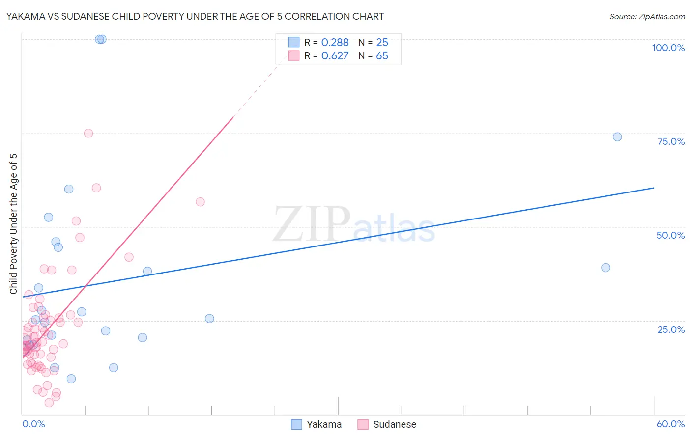 Yakama vs Sudanese Child Poverty Under the Age of 5