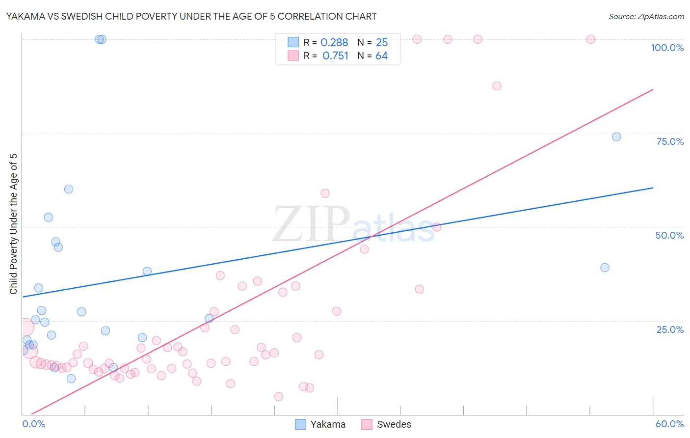 Yakama vs Swedish Child Poverty Under the Age of 5