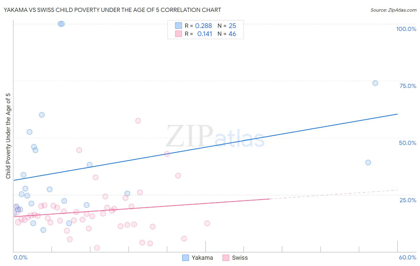 Yakama vs Swiss Child Poverty Under the Age of 5