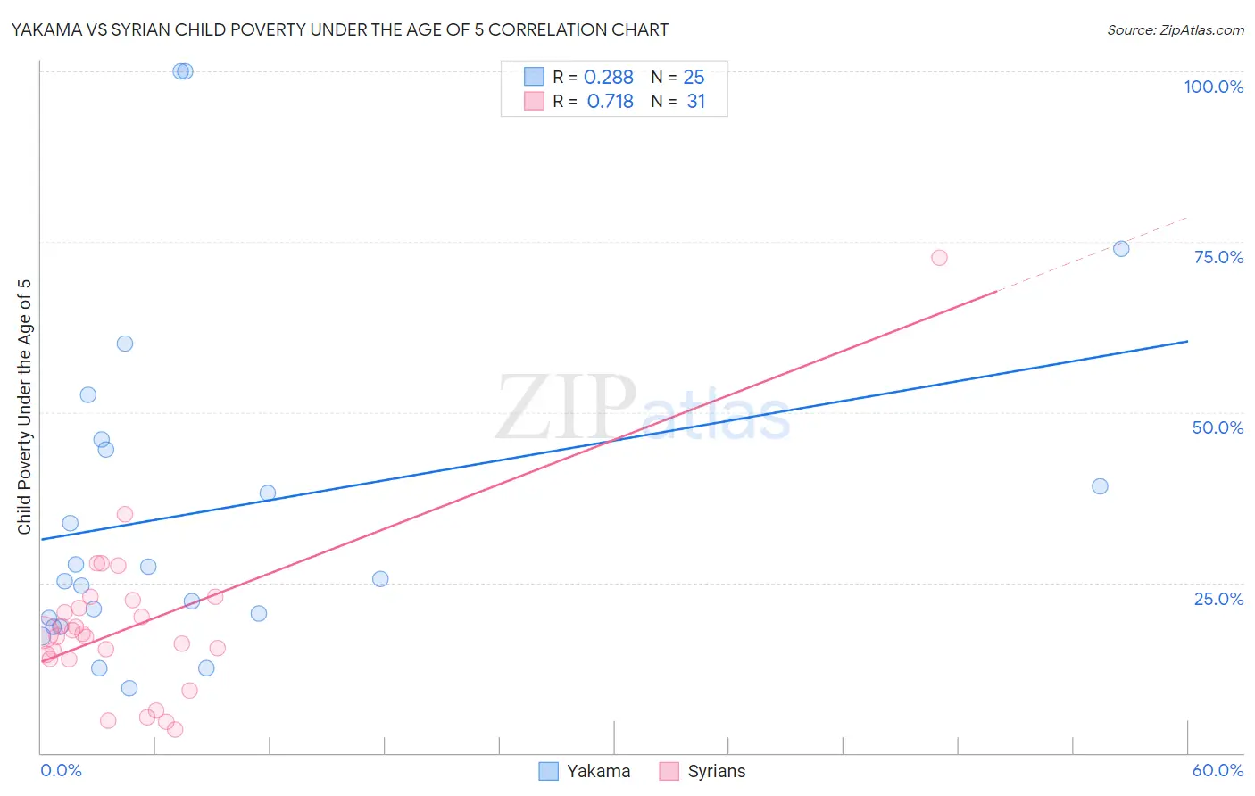 Yakama vs Syrian Child Poverty Under the Age of 5