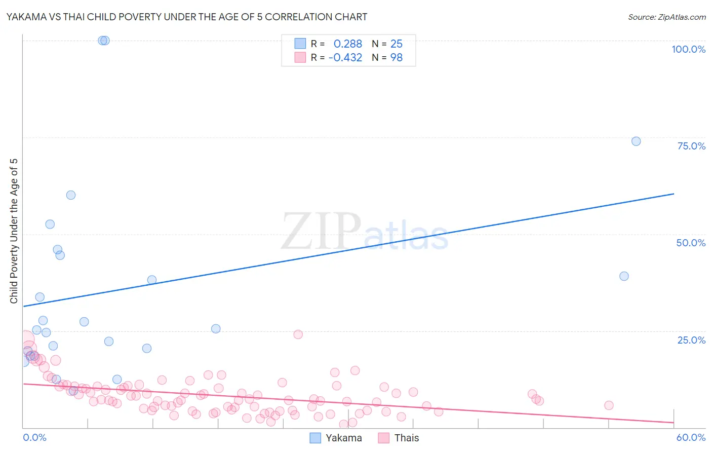 Yakama vs Thai Child Poverty Under the Age of 5