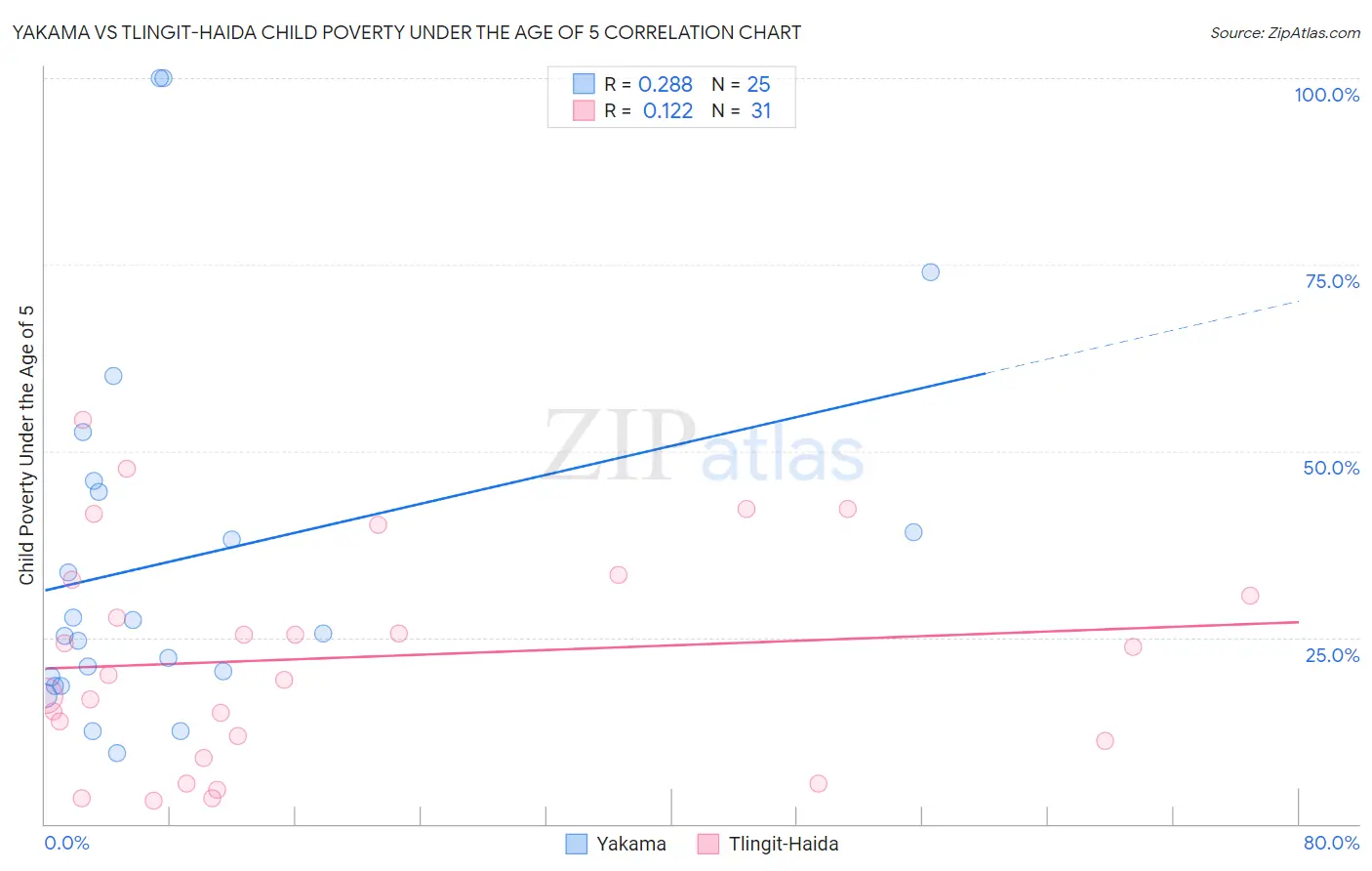 Yakama vs Tlingit-Haida Child Poverty Under the Age of 5