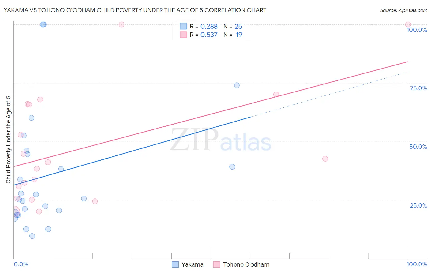 Yakama vs Tohono O'odham Child Poverty Under the Age of 5