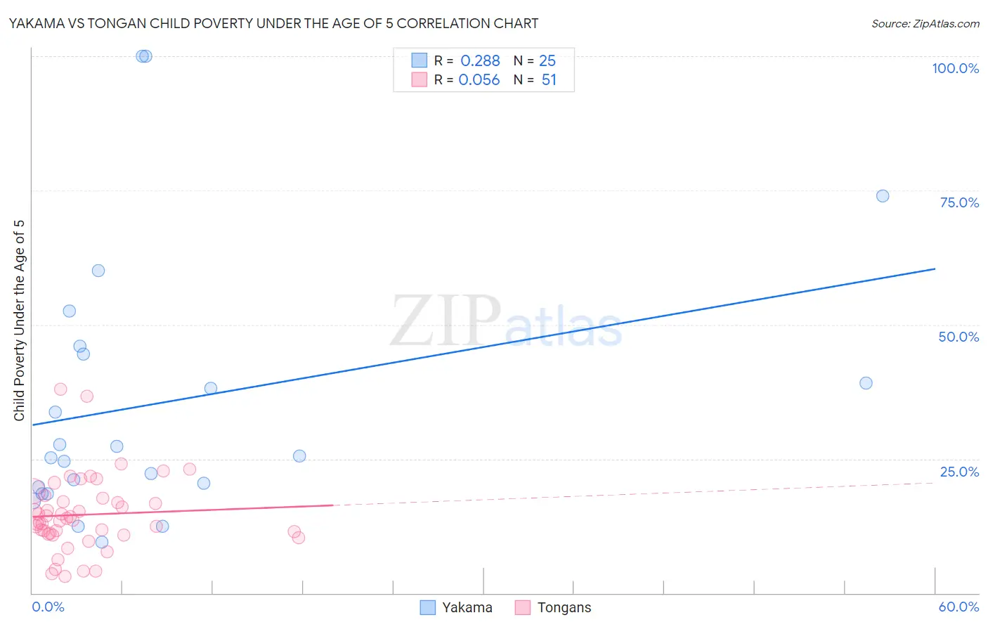 Yakama vs Tongan Child Poverty Under the Age of 5